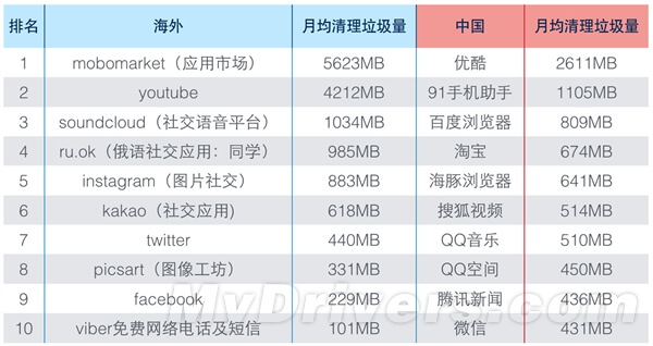 手機里誰的“垃圾”最多？第二名超吃驚